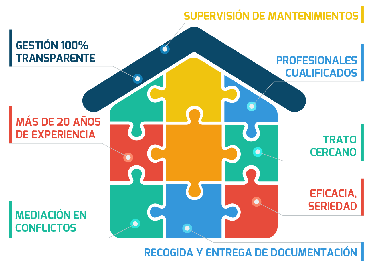 Administración de Comunidades